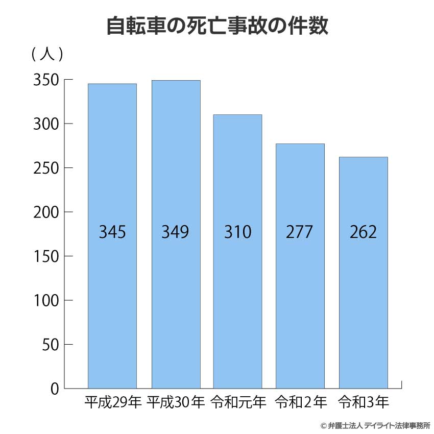 自転車の死亡事故の件数