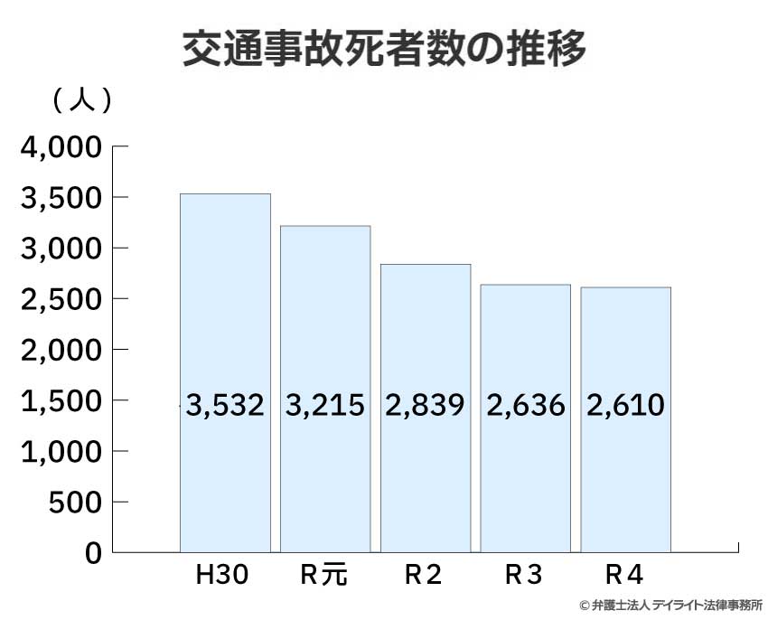 交通事故での死亡者数