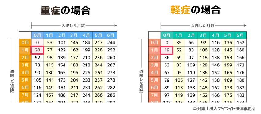 加害者が怪我をして1ヶ月通院した場合の通院慰謝料