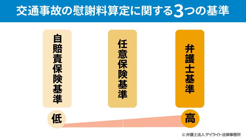 交通事故の慰謝料算定に関する3つの基準