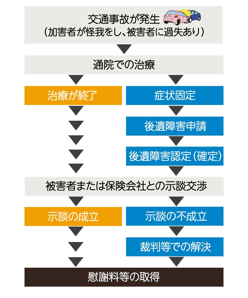 交通事故の慰謝料等の取得までの流れ