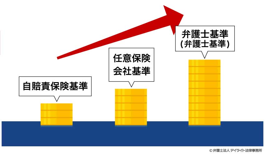 基礎収入や労働能力喪失率の算出基準