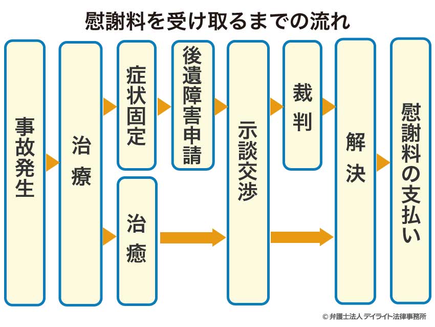 慰謝料を受け取るまでの流れ