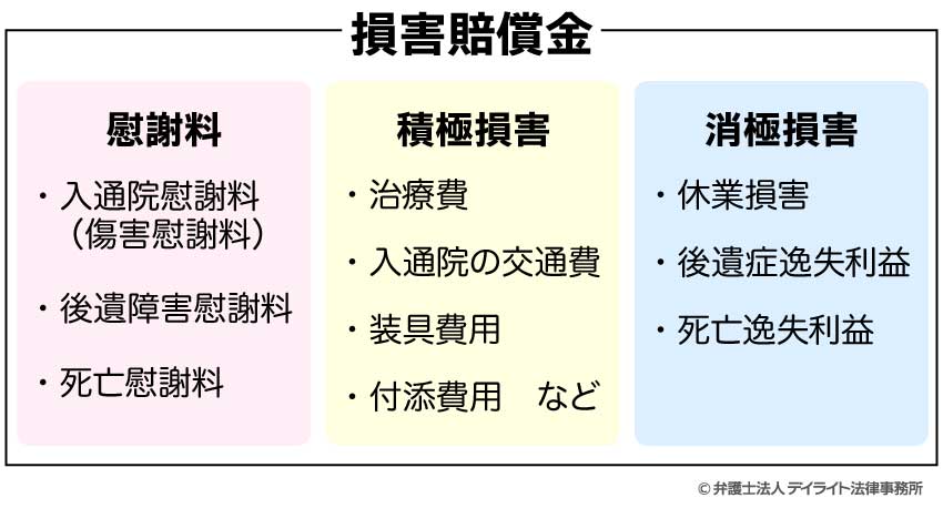 損害賠償金の種類