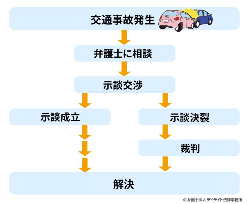 死亡慰謝料の請求までの流れ