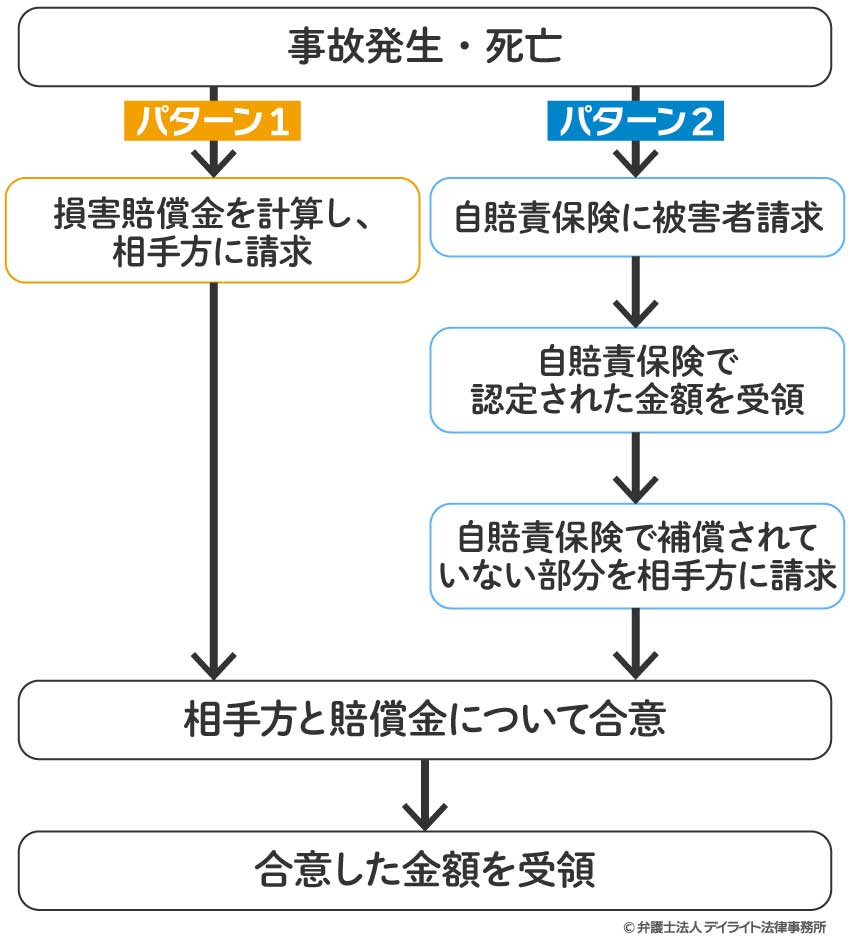 死亡事故で慰謝料等を受け取るまでの流れ
