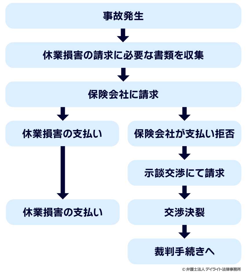 交通事故で必要な手続きの流れ