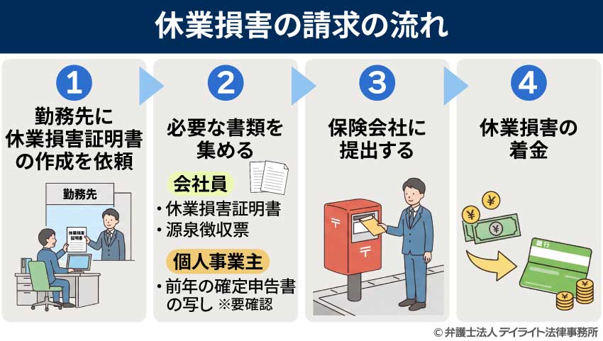 休業損害の請求の流れ