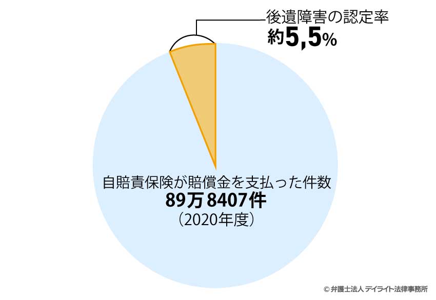 2020年の後遺障害の認定率の円グラフ