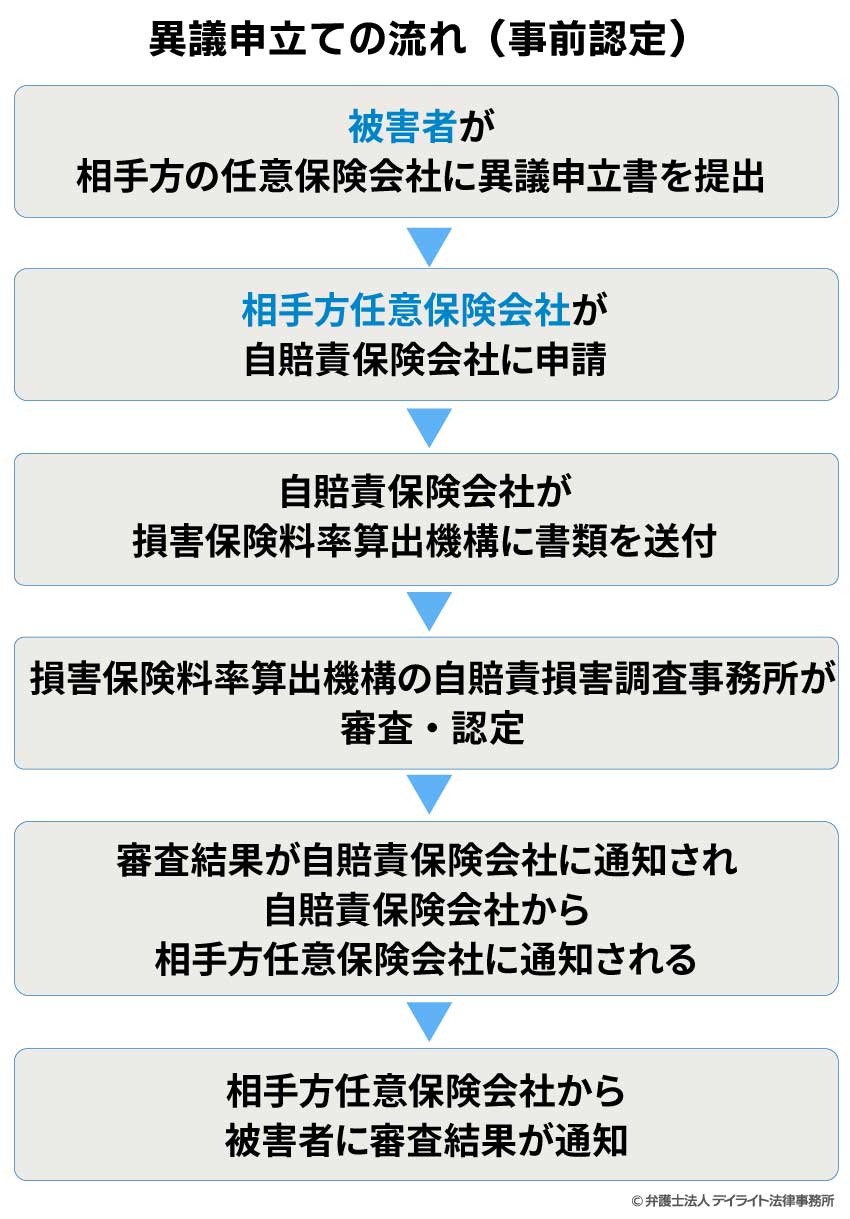 事前認定の手続きの流れ