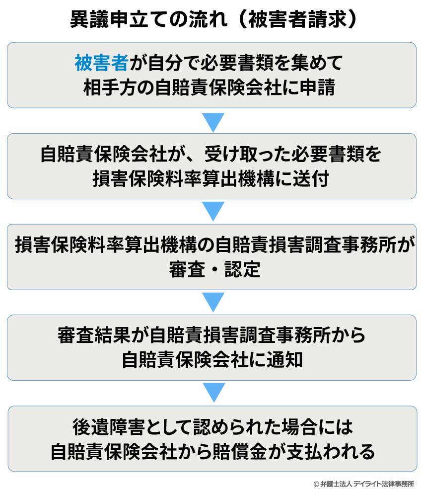 異議申立ての流れ（被害者請求）