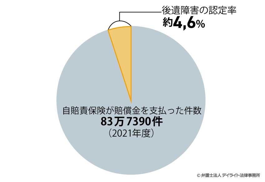2021年の後遺障害の認定率の円グラフ