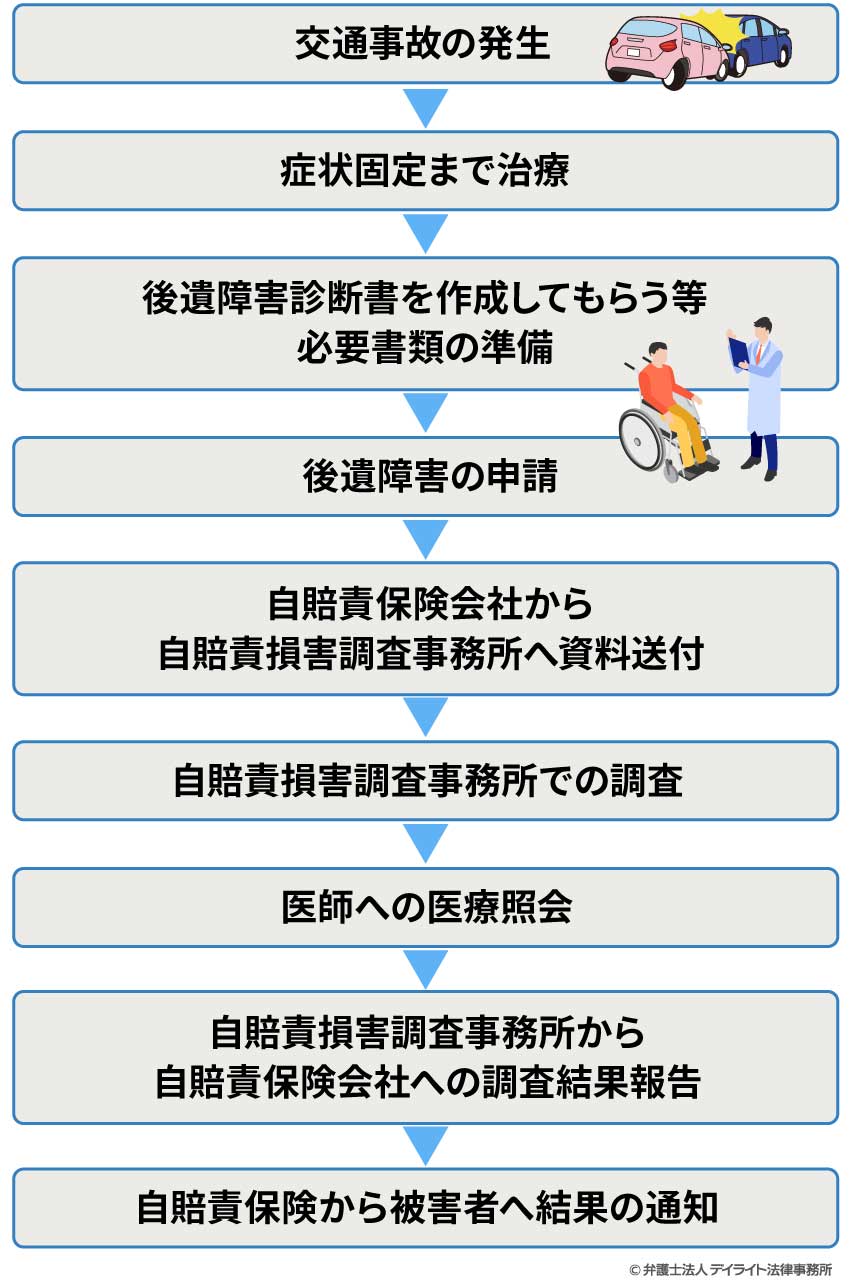 交通事故から後遺障害が認定されるまでの流れ