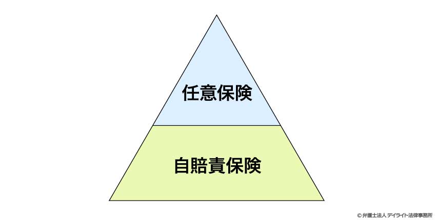 上乗せ保険のイメージ図
