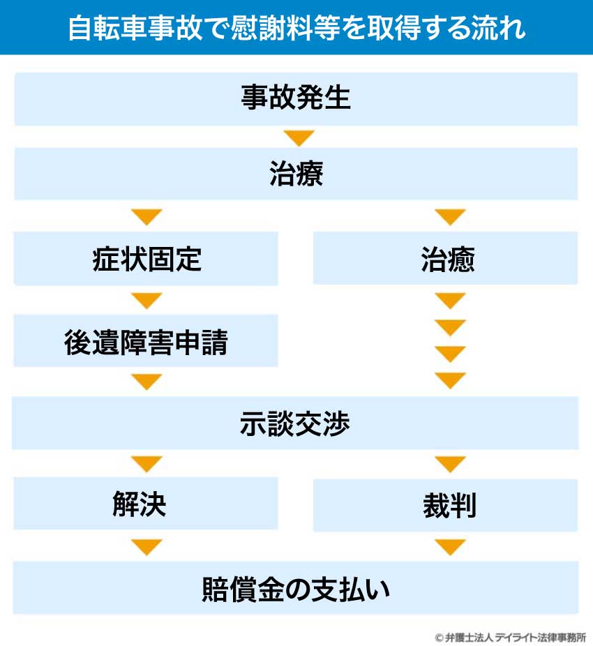 自転車事故で慰謝料等を取得する流れ