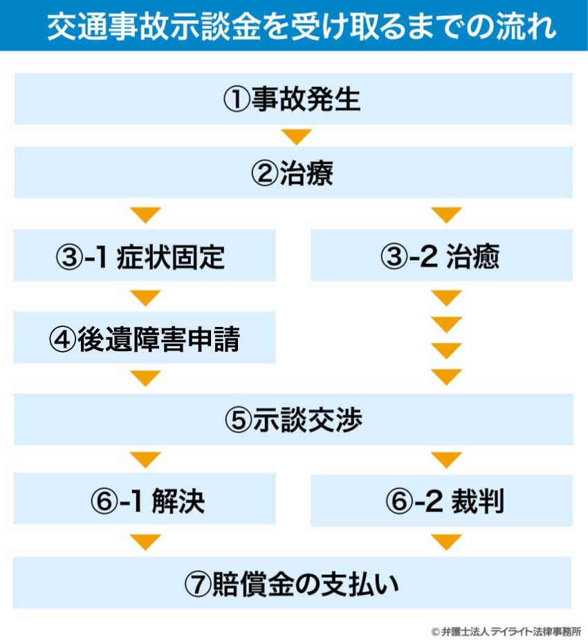 交通事故示談金を受け取るまでの流れ