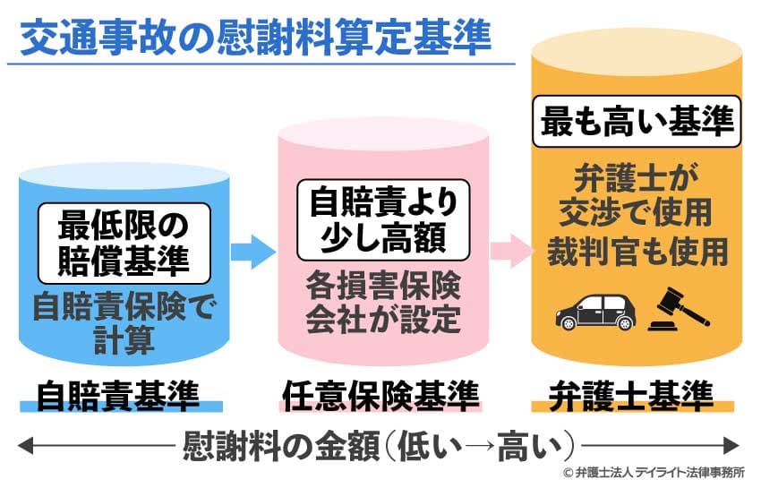 交通事故の慰謝料算定基準