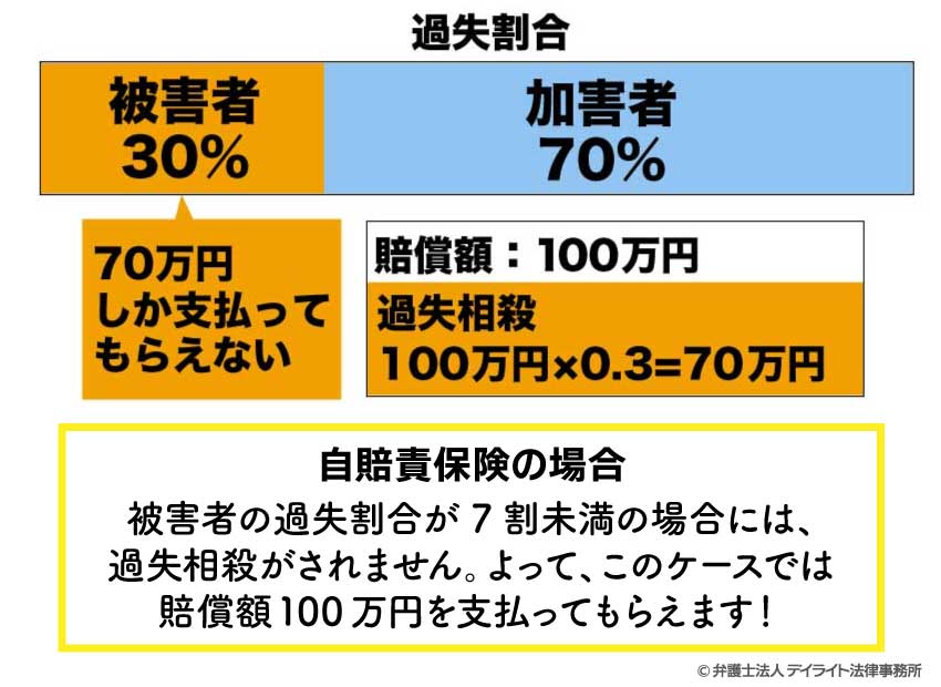 過失7割未満は過失相殺されない