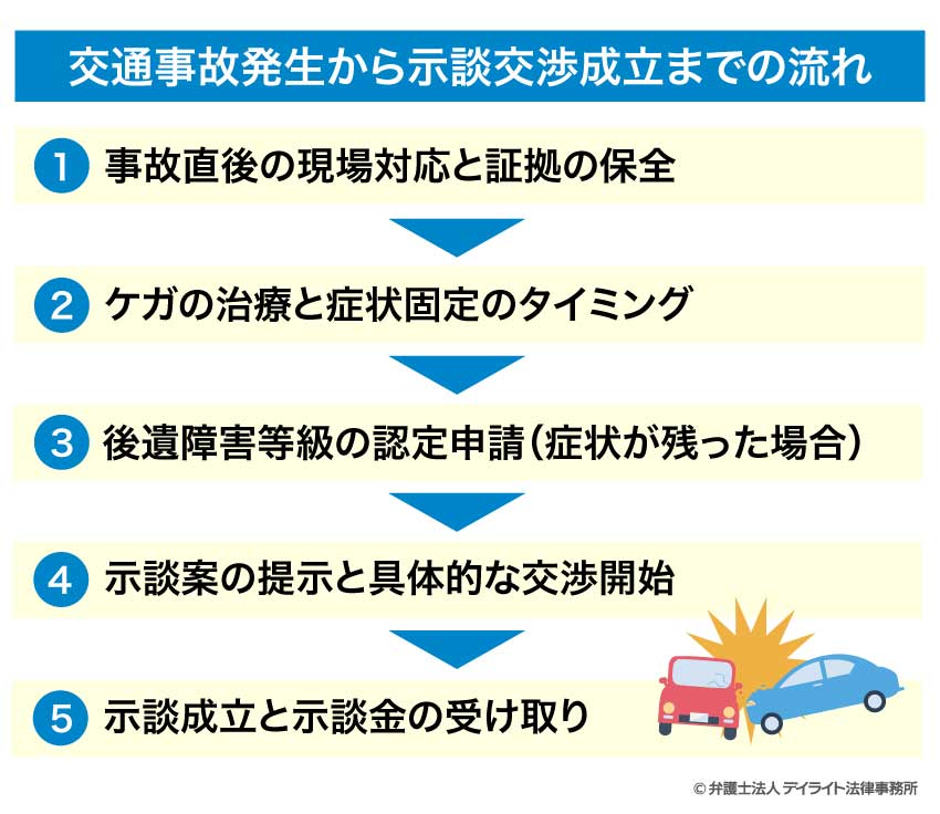 交通事故発生から示談交渉成立までの流れ