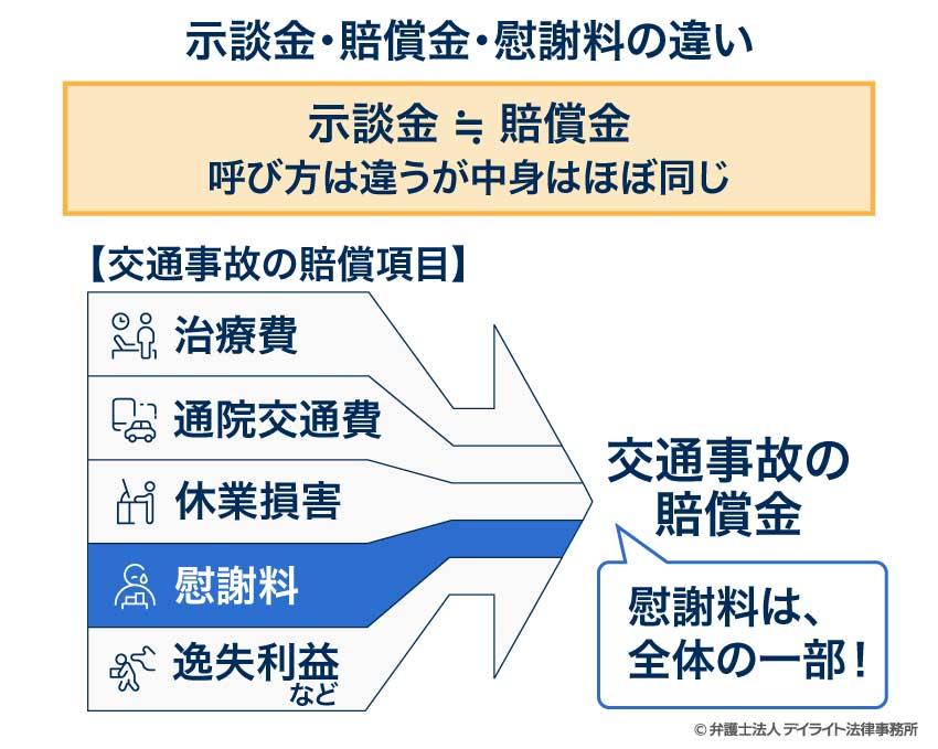 示談金・賠償金・慰謝料の違い