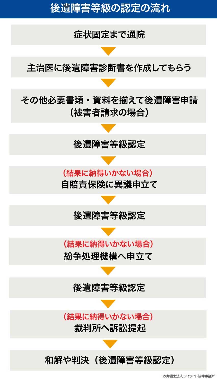 後遺障害等級の認定の流れ