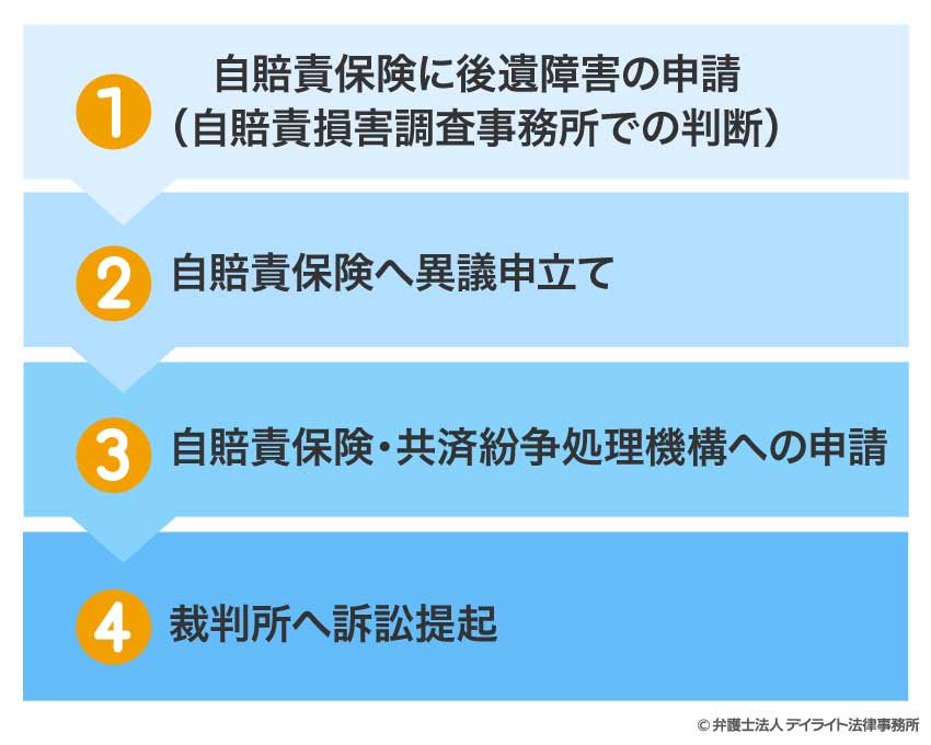 認定機関への申請手順