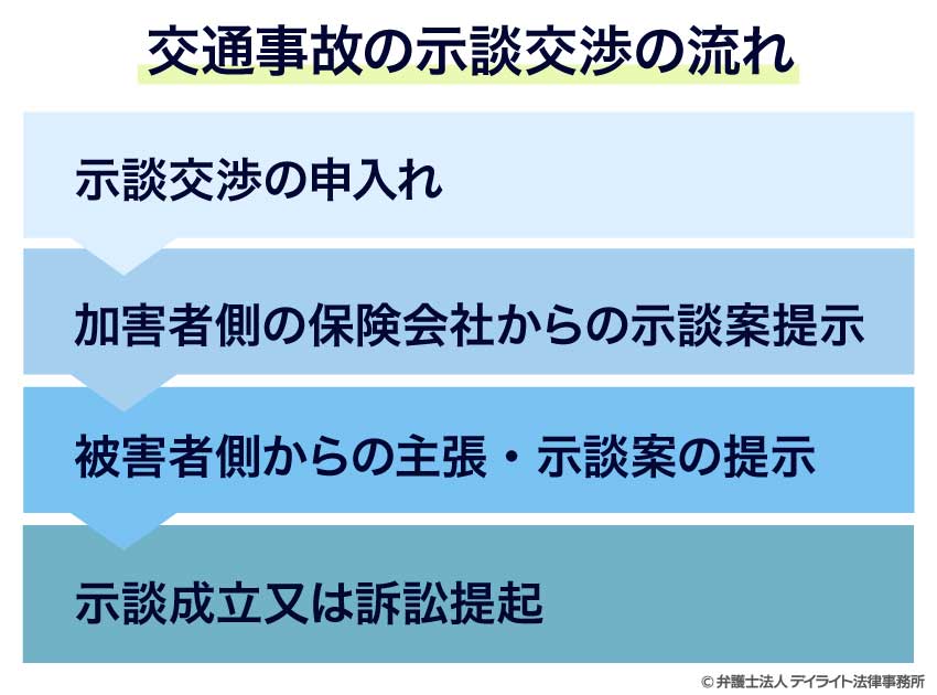 交通事故の示談交渉の流れ