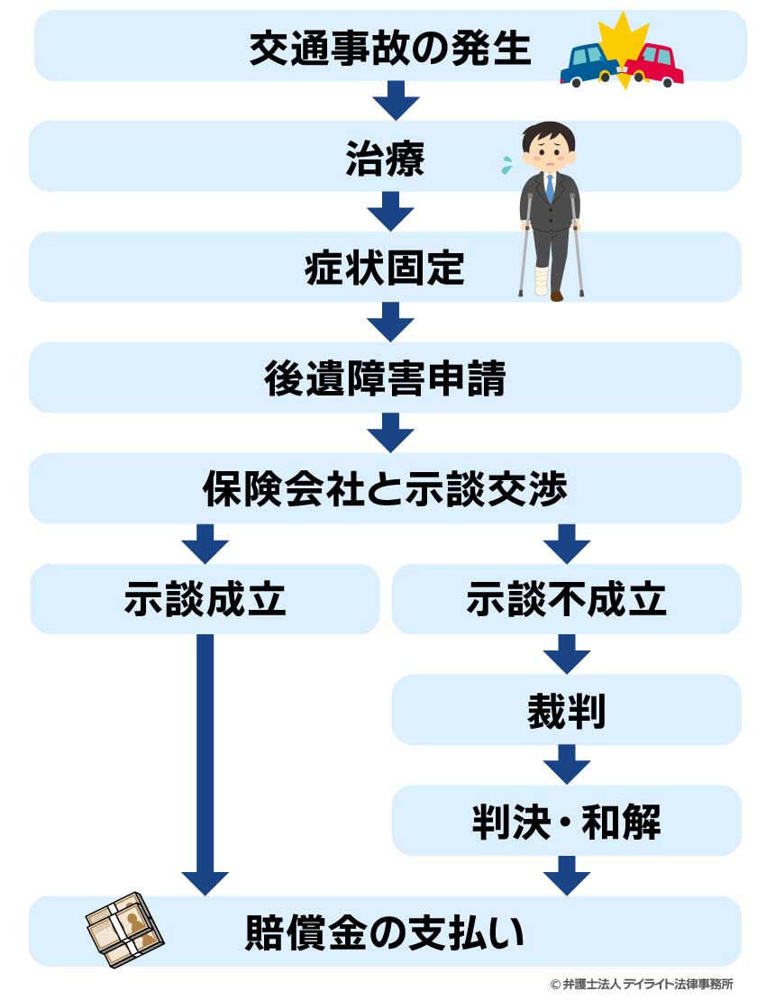 賠償金の支払の流れ