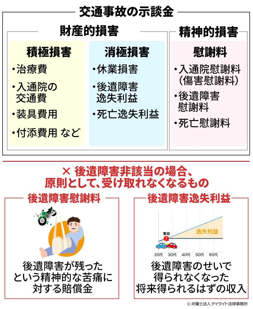 交通事故の示談金とは?非該当による影響