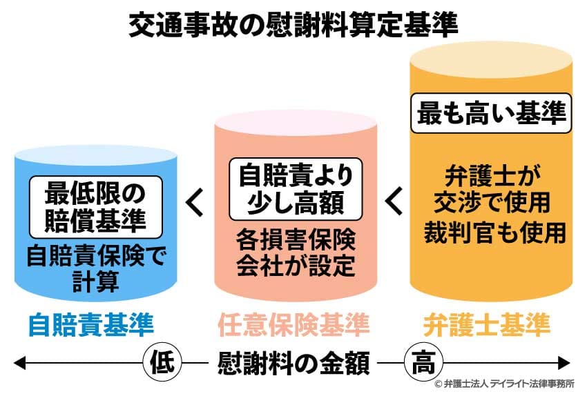 交通事故の慰謝料算定基準