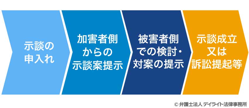示談交渉の流れ
