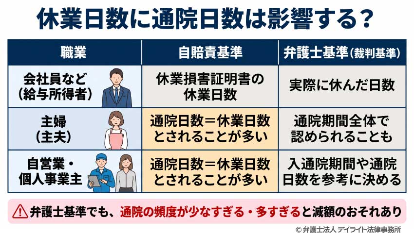 休業損害に通院日数が影響する？