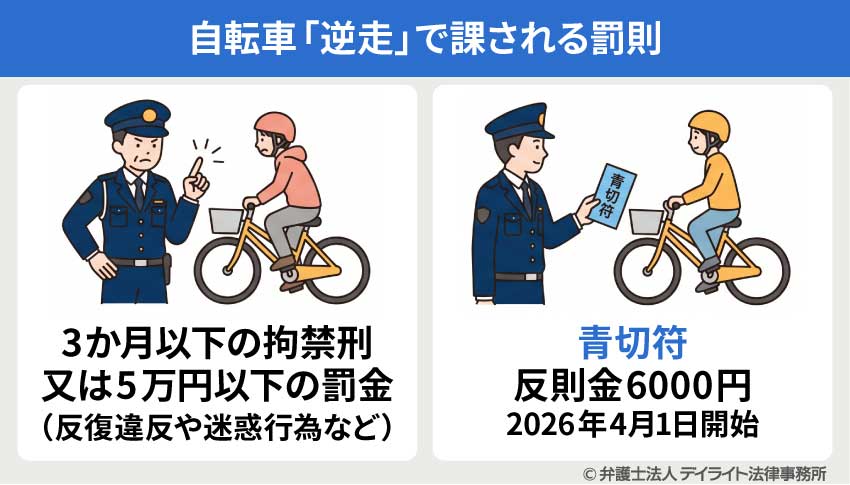 自転車「逆走」で課される罰則