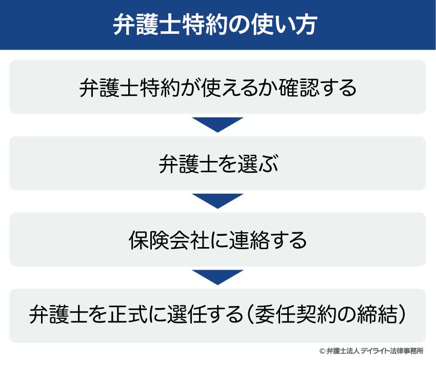 弁護士特約の使い方