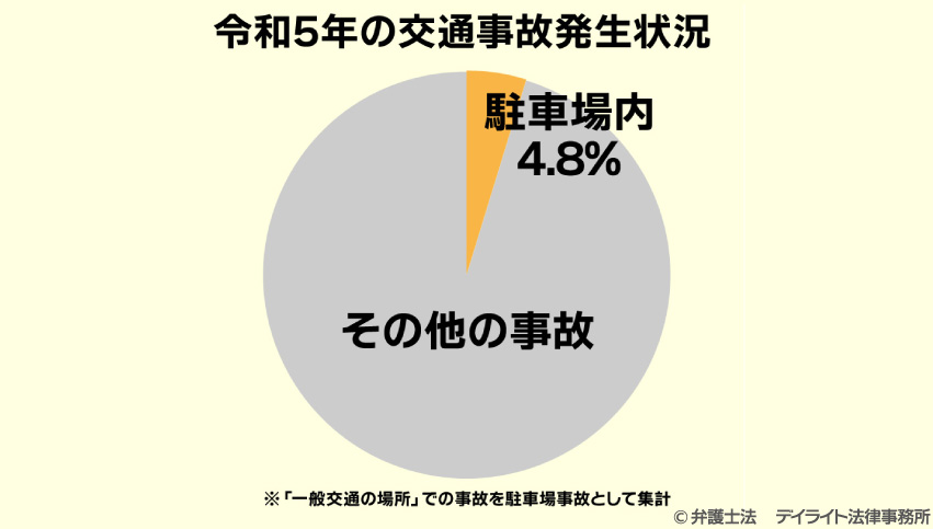 令和5年の交通事故発生状況