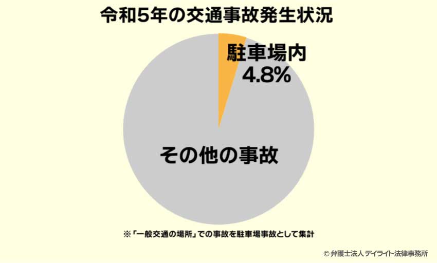 駐車場の事故の発生状況