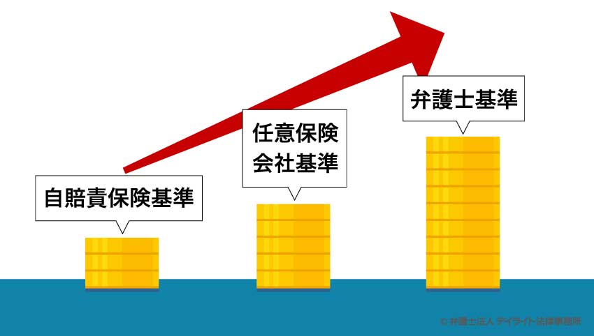 交通事故の賠償金の3つの基準