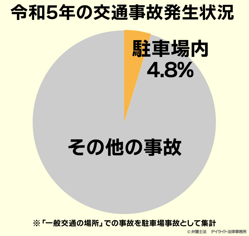 令和5年の交通事故発生状況