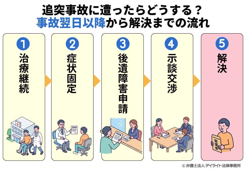 【事故翌日以降】治療から示談成立・賠償金受け取りまでの流れ図