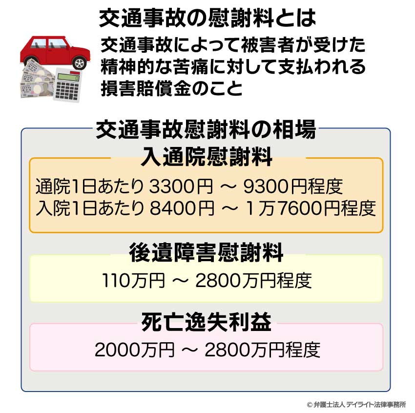 交通事故の慰謝料とは