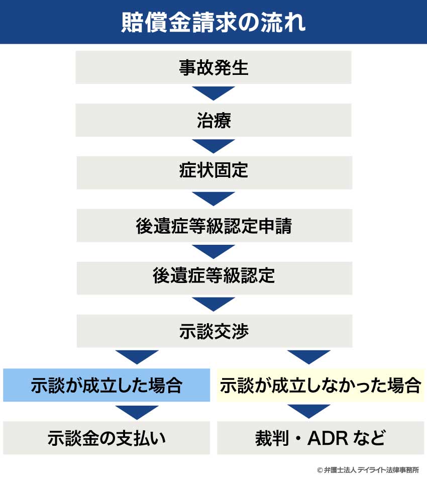 賠償金請求の流れ