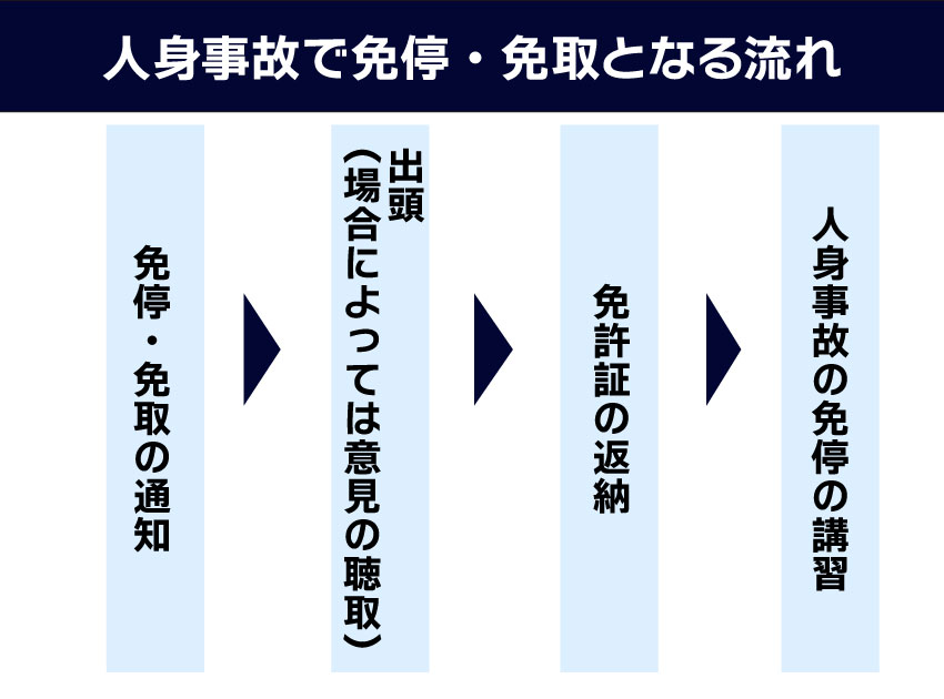 人身事故で免停・免取となる流れ