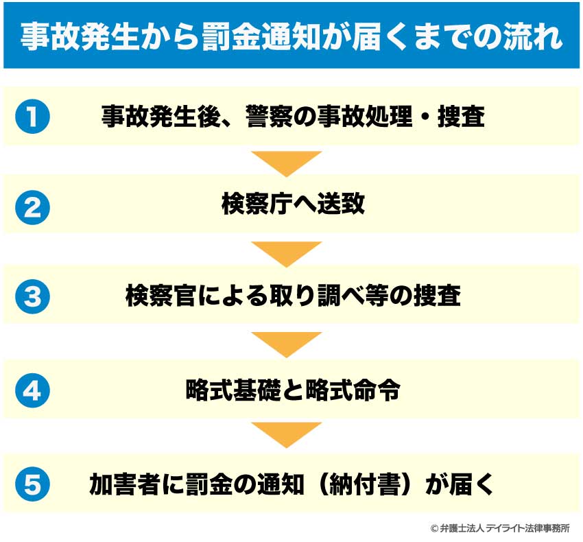 事故発生から罰金通知が届くまでの流れ