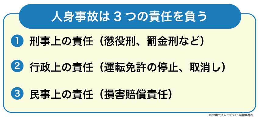 人身事故は3つの責任を負う