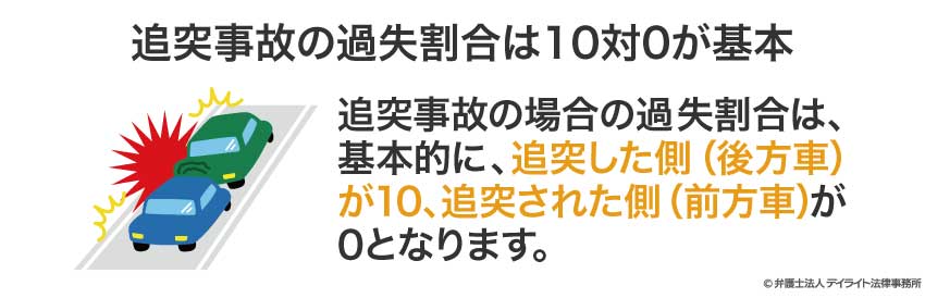 追突事故の過失割合は10対0が基本