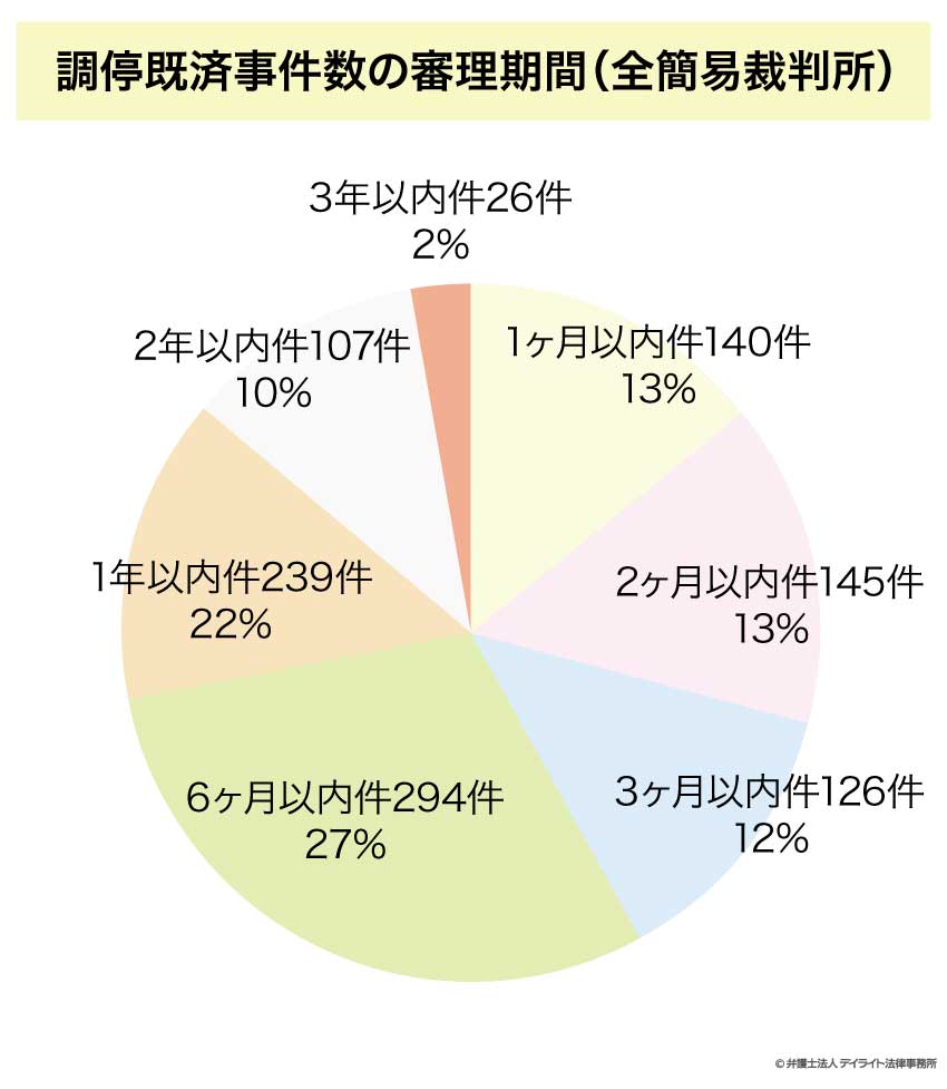 交通事故の調停の解決までの期間
