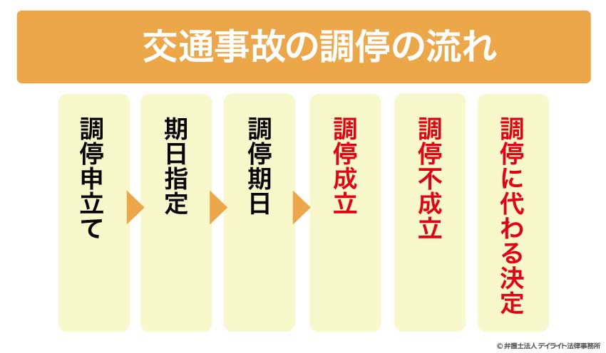 交通事故の調停の流れ 