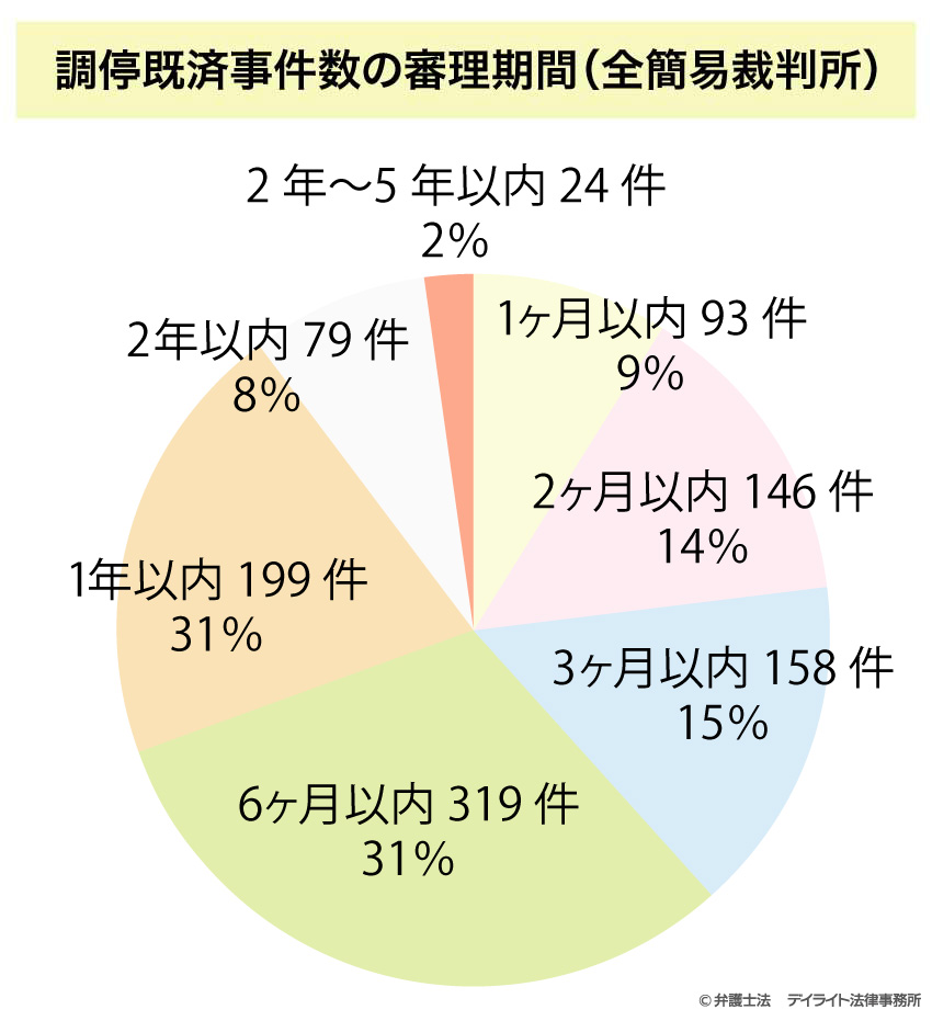 交通事故の調停の解決までの期間