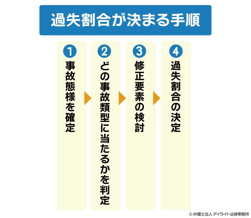 過失割合が決まる手順