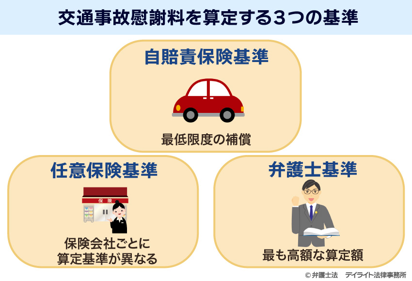 交通事故の慰謝料を算定する3つの基準